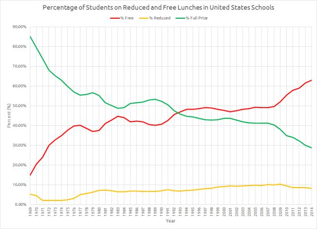 Percentage of students using free and reduced lunch programs from 1969 to 2014