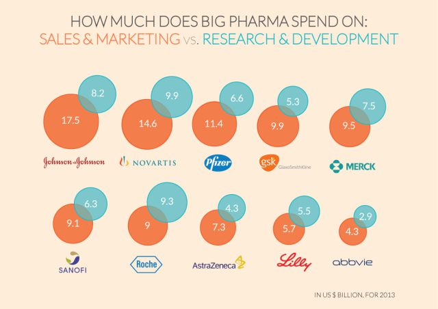 Out Of 10 Big Pharma Companies Spent More On Marketing Than On R&D
