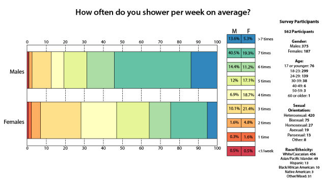 How often do you shower per week on average?