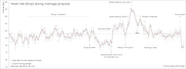 Heart rate (bpm) during marriage proposal