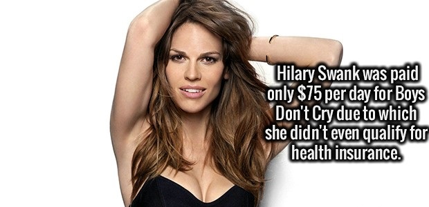 Hilary Swank was paid only $75 per day for Boys "Don't Cry due to which she didn't even qualify for health insurance.