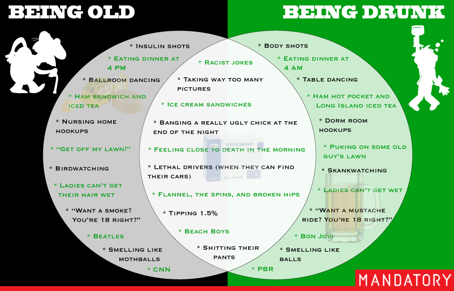 There are a striking number of similarities between being intoxicated and being elderly. Mandatory.com came up with this handy Venn diagram so you can compare and contrast what it's like being drunk with what it's like being old.
