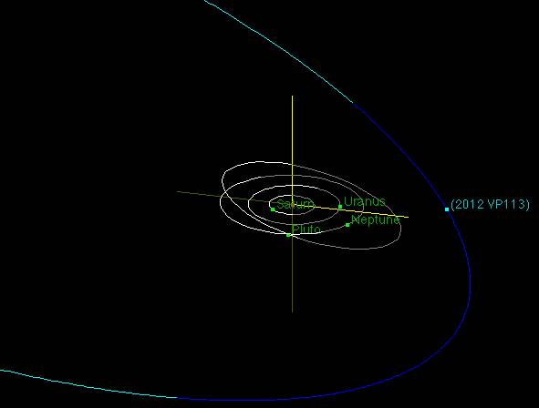 2012 VP113. A dwarf planet named 2012 VP113 was discovered orbiting the sun from somewhere between 7 billion miles and 42 billion miles away. It's nickname is "Biden" in honor of the Vice President of the United States.