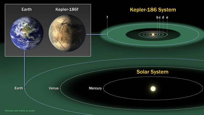 Kepler-186f. An Earth-like planet that's within the habitable zone of a star, Kepler-186f was quite an exciting discovery. While it might not be exactly like Earth, it is 1.1x bigger, so there's more space. Hooray! We all get bigger rooms.