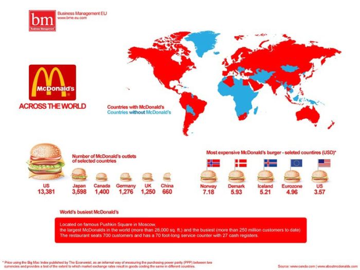 McDonalds Across the World