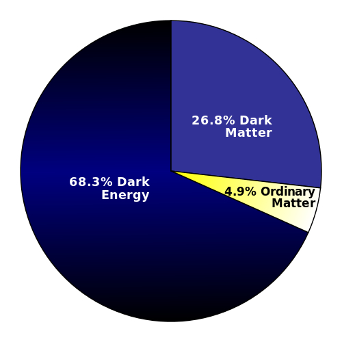 Dark Energy-To really make things interesting, the remaining 68 is something known as dark energy, and whatever it is its pushing the universe apart at top speed.