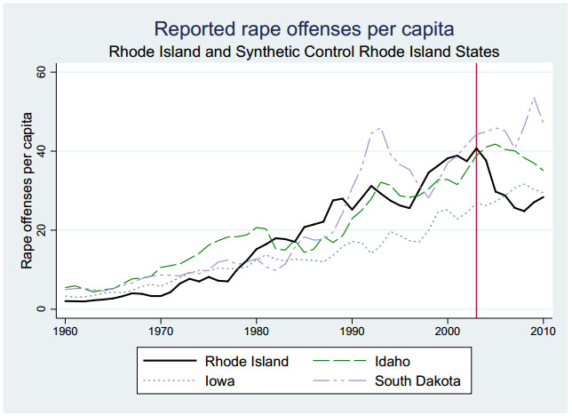 When Rhode Island accidentally legalized prostitution, rape decreased sharply