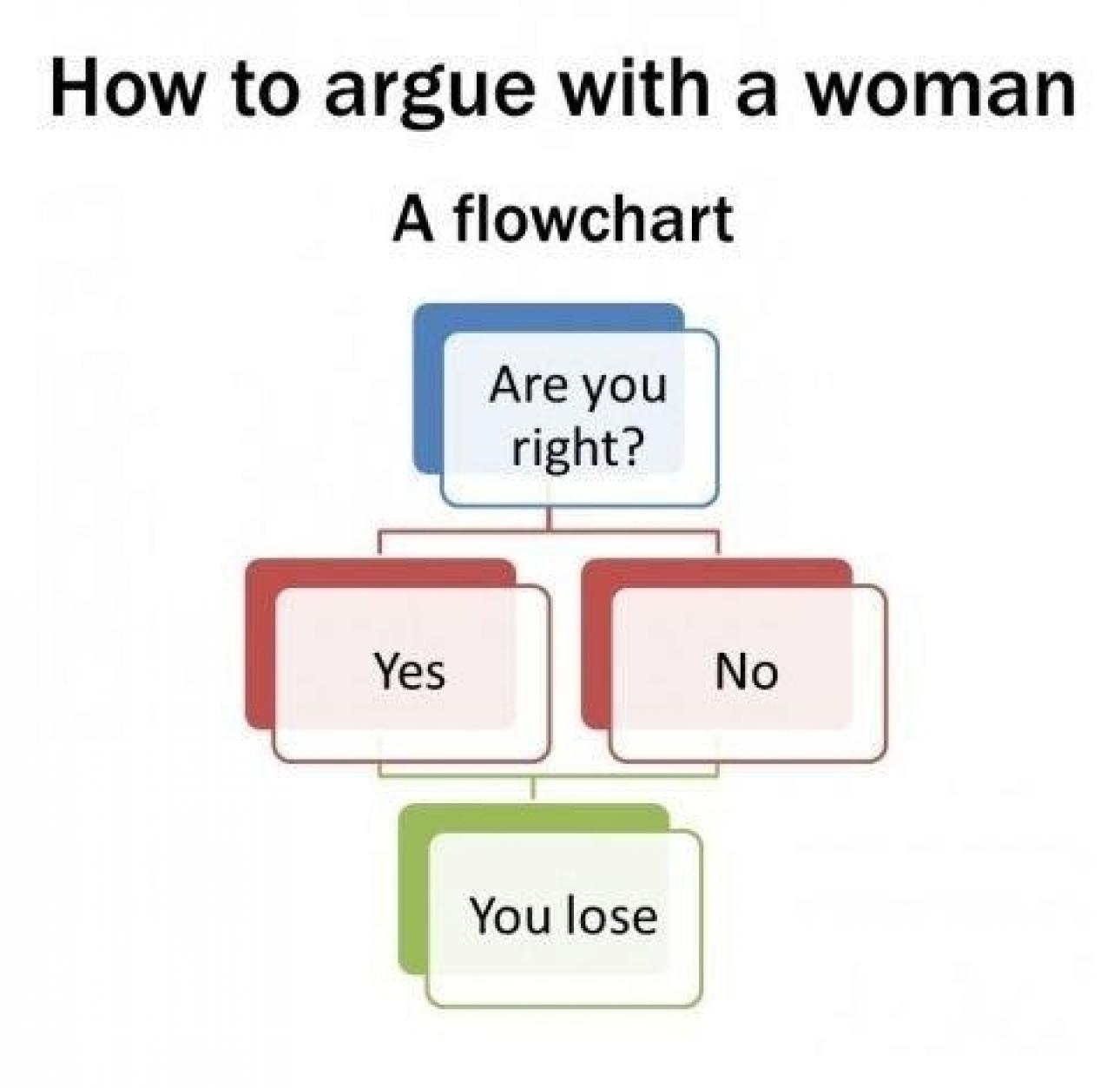 argue with a woman flowchart - How to argue with a woman A flowchart Are you right? Are you Yes No You lose