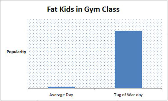 pattern - Fat Kids in Gym Class Popularity Average Day Tug of War day