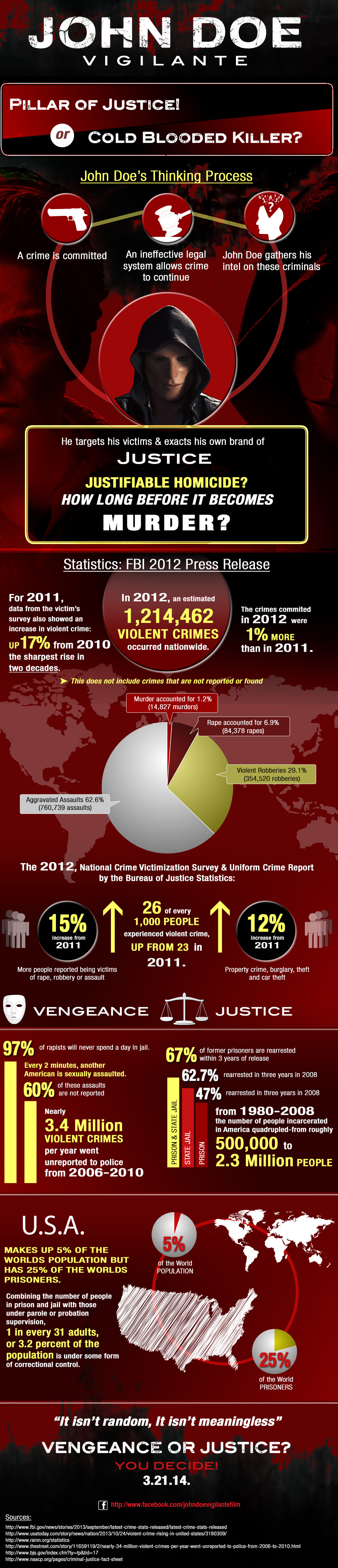 This info-graphic informs people of violent crime statistics in the United States and the corruption in our government's legal system. In John Doe: Vigilante film an ordinary man fights violence the only way he knows how by killing one criminal at a time. http:johndoevigilantefilm.comtrailer