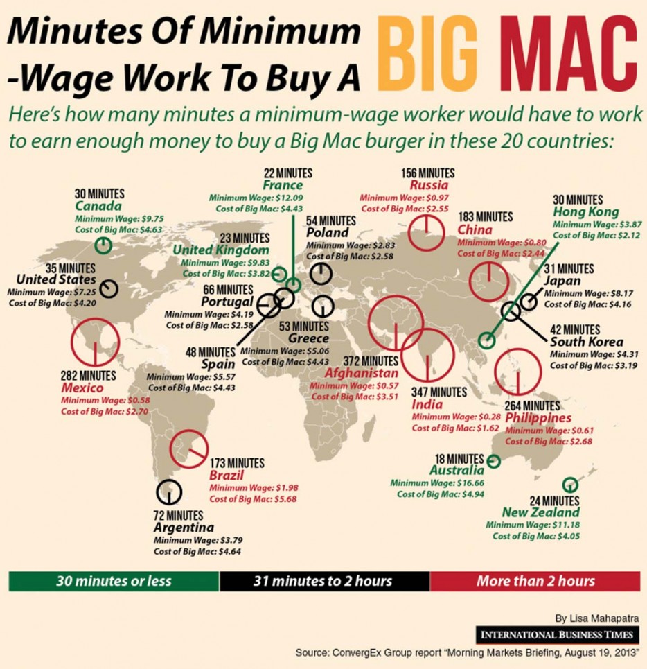 big mac minimum wage - Minutes Of Minimum Di Wage Work To Buy A Di Here's how many minutes a minimumwage worker would have to work to earn enough money to buy a Big Mac burger in these 20 countries 0 22 Minutes 156 Minutes France Russia 30 Minutes Minimum