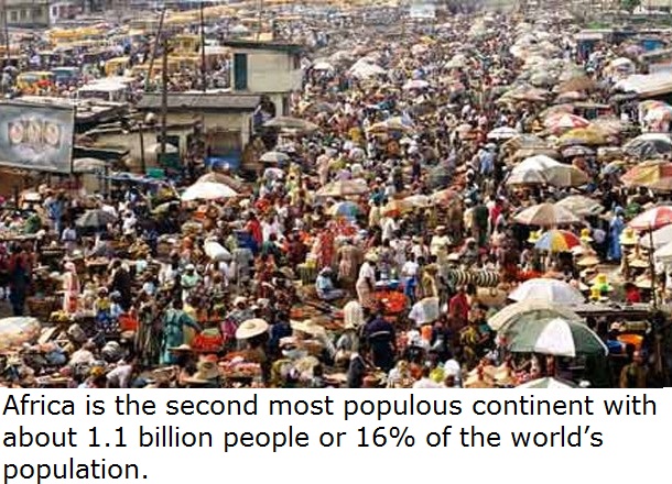 Africa is the second most populous continent with about 1.1 billion people or 16% of the world's population.