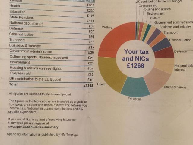 The UK now gives a breakdown of what your taxes were spent on.