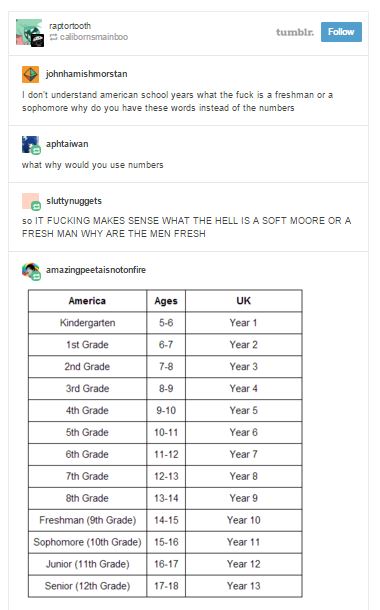 tumblr - screenshot - raptortooth calibornsmainboo tumblr. johnhamishmorstan I don't understand american school years what the fuck is a freshman or a sophomore why do you have these words instead of the numbers e aphtaiwan what why would you use numbers 