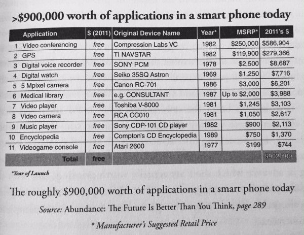 The apps in your smartphone would cost $900,000 thirty years ago.