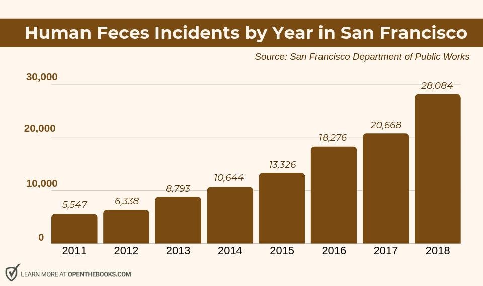 san francisco feces chart - Human Feces Incidents by Year in San Francisco Source San Francisco Department of Public Works 30,000 28,084 20,000 20,668 18,276 13,326 10,644 10,000 8,793 5,547 6,338 2011 2012 2013 2014 2015 2016 2017 2018 Learn More At Open