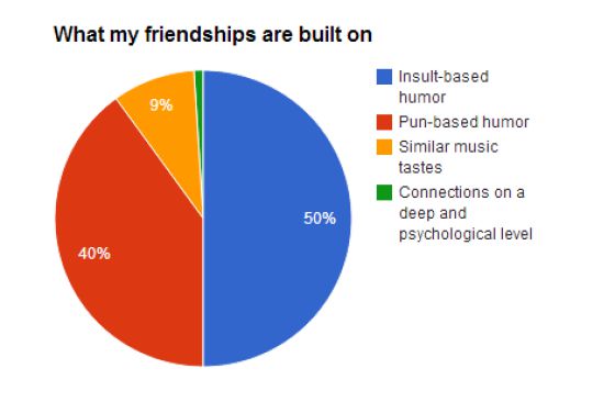 friendships are built on meme - What my friendships are built on 9% Insultbased humor Punbased humor Similar music tastes Connections on a deep and psychological level 50% 40%