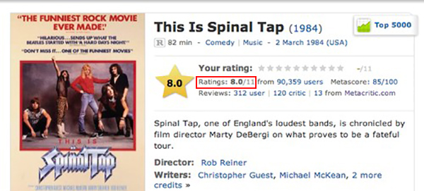 The IMDb page for the 1984 music comedy film "This Is Spinal Tap" has the review rating of 11, rather than 10, as a reference to a famous quote from the movie.