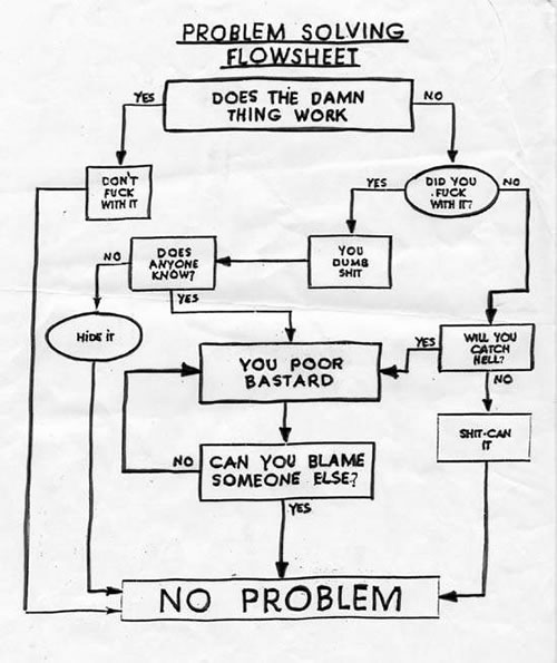 Easy to follow flowchart to keep your ass out of trouble at work.