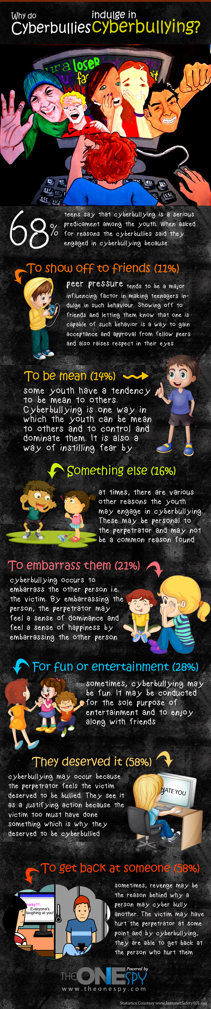 Cyber bullying is a type of bullying which is very much prevalent amongst the youth today and something about which teens are aware. When the youth were asked regarding the reasons behind cyber bullying, the most common ones included doing it to get back at someone or because believed that the victim deserved it.