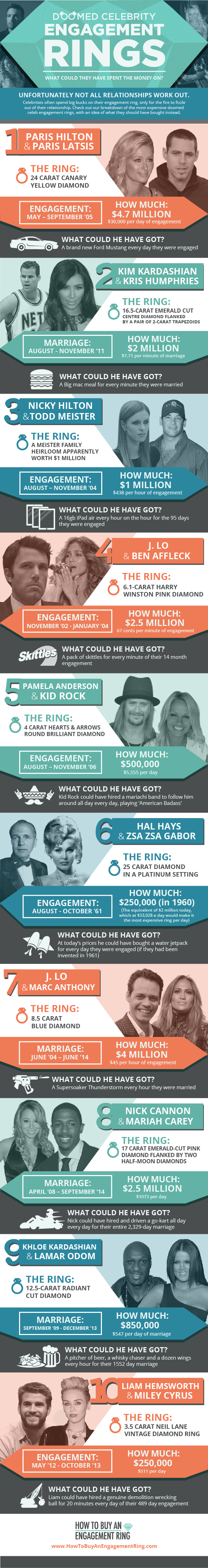 Sadly, sometimes celebrity engagements don’t work out. And when this happens, there is often an expensive bit of bling left over - millions of dollars worth of engagement ring sitting in a drawer somewhere.

This infographic looks at what the guys could have bought instead, from a new Mustang every day to a live-in Mariachi band.