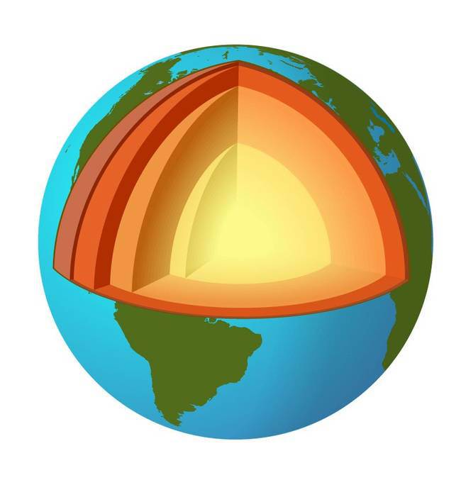 The center of the earth, rather than molten, is actually an extremely dense sphere of iron and nickel about 700 miles in diameter.