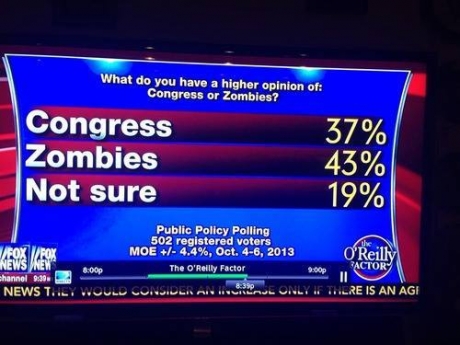 display advertising - What do you have a higher opinion of Congress or Zombies? Congress Zombies Not sure 37% 43% 19% She Public Policy Polling 502 registered voters Moe 4.4%, Oct. 46, 2013 O'Reilly p The O'Reilly Factor 9.60p Actory Channel News Ticy Wou