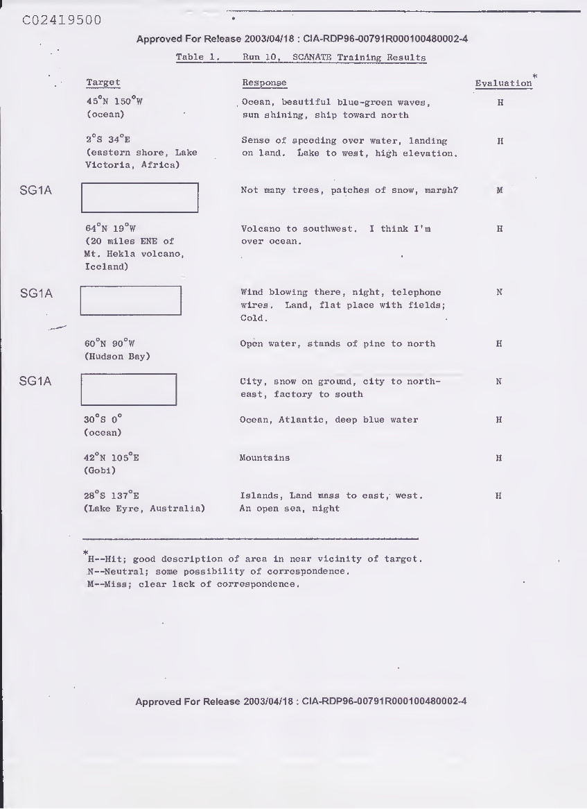 DECLASSIFIED C.I.A. Report on Remote Viewing