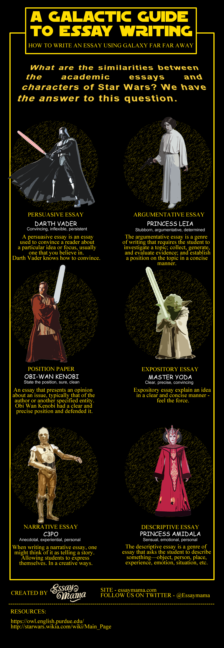 Without producing any disturbances in the force, the infographic created by EssayMama.com team shows that there is a very powerful connection between the characters of Star Wars and essay writing.