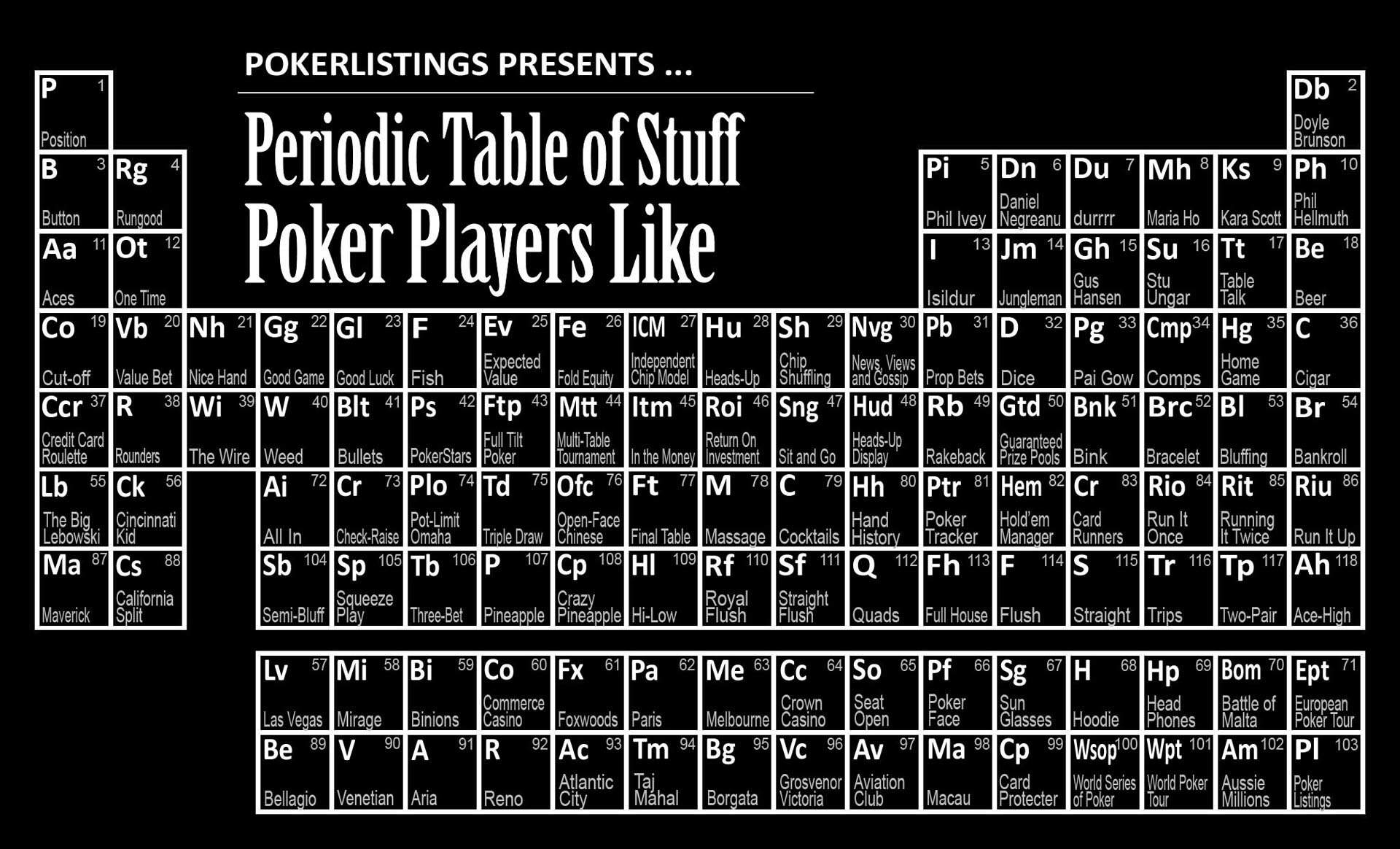 From sunglasses and hoodies to Rounders and credit card roulette, we painstakingly break down the many likes of the modern poker player 
http://www.pokerlistings.com/the-periodic-table-of-stuff-poker-players-like-infographic