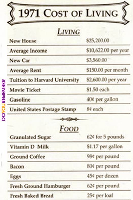 70s nostalgia cost of living in 1999 - 1971 Cost Of Living Living New House Average Income New Car $25,200.00 $10,622.00 per year $3,560.00 $150.00 per month $2,600.00 per year $1.50 each 40 per gallon 8c cach Average Rent Tuition to Harvard University Mo