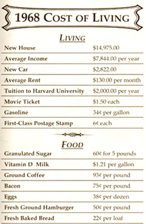 cost of living in 1999 - 1968 Cost Of Living Living New House Average Income New Car Average Rent Tuition to Harvard University Movie Ticket Gasoline FirstClass Postage Stamp $14,975.00 $7844.00 per year $2,822.00 $130.00 per month $2,000.00 per year $1.5