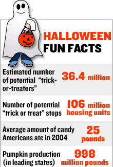 26 Halloween facts and trivia