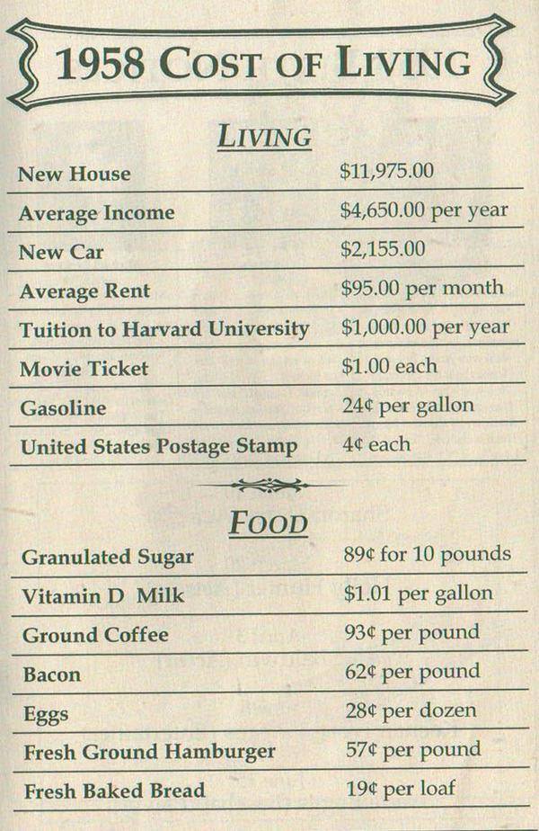 cost of living 1958 - 1958 Cost Of Living Living New House Average Income New Car $11,975.00 $4,650.00 per year $2,155.00 Average Rent Tuition to Harvard University Movie Ticket $95.00 per month $1,000.00 per year $1.00 each Gasoline United States Postage