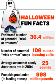 trivia halloween fun fact - Halloween Fun Facts Estimated number of potential "trick ortreaters" 36.4 million Number of potential 106 million "trick or treat" stops housing units Average amount of candy 25 Americans ate in 2004 pounds Pumpkin production 9