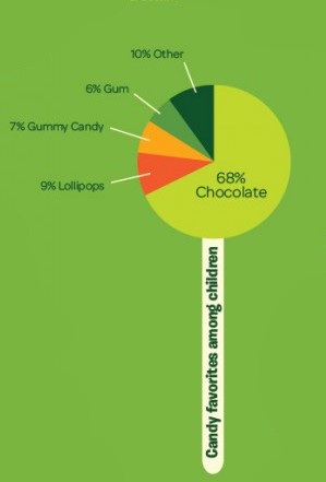 diagram - 10% Other 6% Gum 7% Gummy Candy 9% Lollipops 68% Chocolate Candy favorites among children