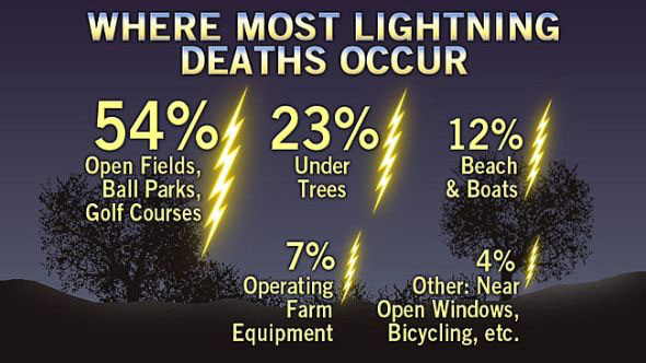 stay safe from lightning - Where Most Lightning Deaths Occur 54% 23% 12% Open Fields, Ball Parks, Golf Courses Under Trees Beach & Boats 7% 4% Operating Farm Other Near Open Windows, Bicycling, etc. Equipment