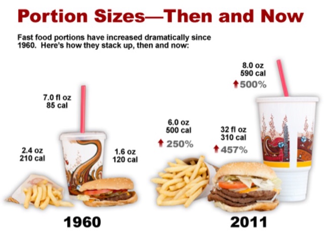 american food portions - Portion SizesThen and Now Fast food portions have increased dramatically since 1960. Here's how they stack up, then and now 8.0 Oz 590 cal 500% 7.0 fl oz 85 cal 6.0 Oz 500 cal 250% 32 fl oz 310 cal 1457% 2.4 oz 210 cal 20 cm 1.602