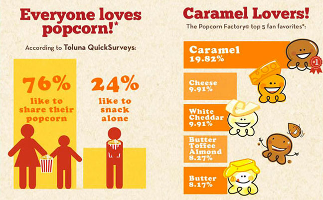 popcorn facts - Caramel Lovers! Everyone loves popcorn! The Popcorn Factory top 5 fan favorites' According to Toluna QuickSurveys Caramel 19.82% 76% 24% 9.91% to their popcorn to snack alone White Cheddar 9.91% Butter Toffee Almond 8.27% Butter 8.17%