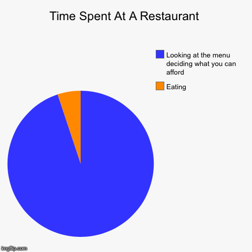 pie chart funny memes - Time Spent At A Restaurant Looking at the menu deciding what you can afford Eating imgflip.com