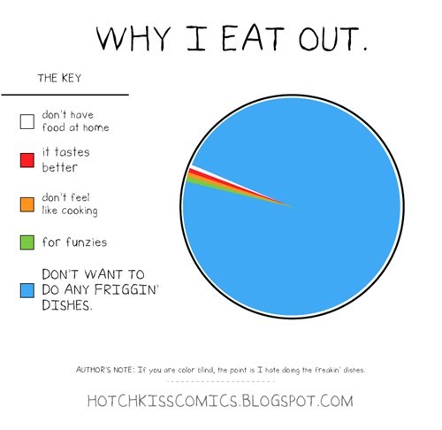 circle - Why I Eat Out. The Key don't have food at home it tastes better don't feel cooking for funzies Don'T Want To Do Any Friggin Dishes Author'S Note If you are color blind, the point is I hate doing the freakin' dishes Hotchkisscomics.Blogspot.Com
