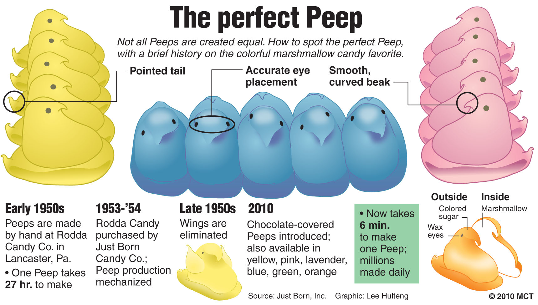 perfect peep - The perfect Peep Not all Peeps are created equal. How to spot the perfect Peep, with a brief history on the colorful marshmallow candy favorite. r Pointed tail Accurate eye Smooth, placement curved beak Outside Colored sugar Inside Marshmal
