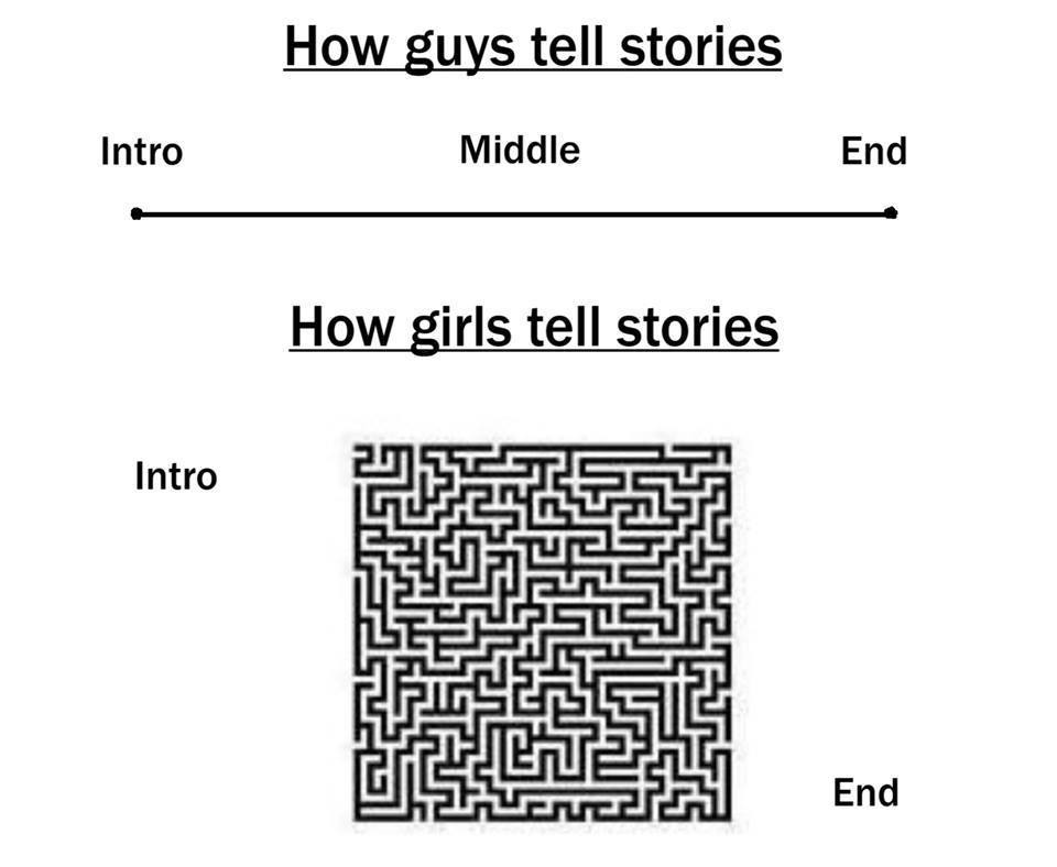 angle - How guys tell stories Intro Middle End How girls tell stories Intro End nunc