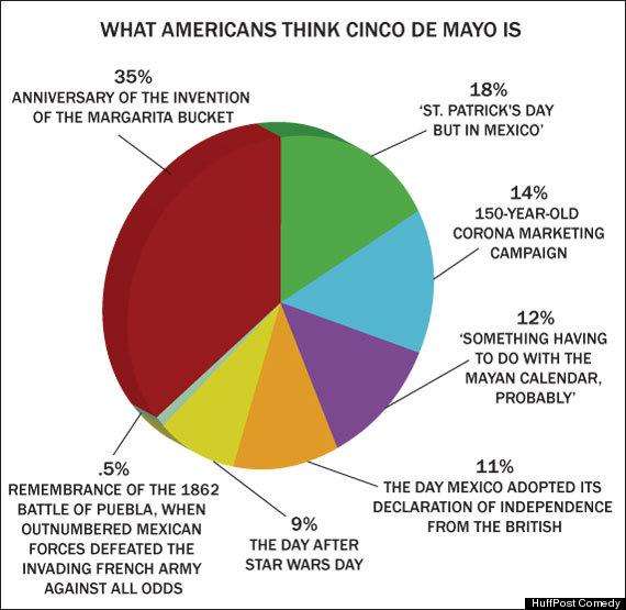 cinco de mayo chart - What Americans Think Cinco De Mayo Is 35% Anniversary Of The Invention Of The Margarita Bucket 18% 'St. Patrick'S Day _BUT In Mexico 14% 150YearOld Corona Marketing Campaign 12% 'Something Having To Do With The Mayan Calendar, Probab