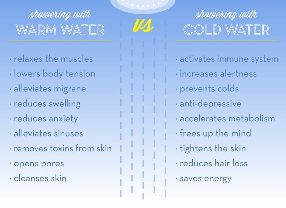 sky - showering with Warm Water us showering with Cold Water relaxes the muscles lowers body tension alleviates migrane reduces swelling reduces anxiety alleviates sinuses activates immune system increases alertness prevents colds antidepressive . acceler