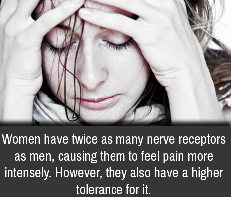 Women have twice as many nerve receptors as men, causing them to feel pain more intensely. However, they also have a higher tolerance for it.
