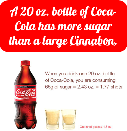 interesting facts about food and nutrition - A 20 oz. bottle of Coca Cola has more sugar than a large Cinnabon. When you drink one 20 oz. bottle of CocaCola, you are consuming 65g of sugar 2.43 oz. 1.77 shots Coke. CocaCola One shot glass 1.5 oz