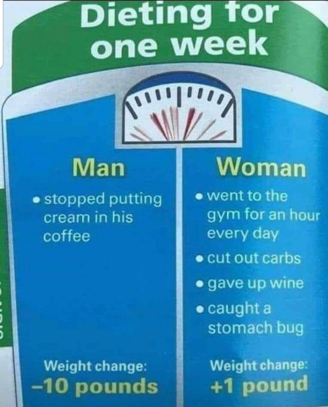 water - Dieting for one week At!!!!!! Man stopped putting cream in his coffee Woman went to the gym for an hour every day cut out carbs gave up wine caught a stomach bug Weight change 10 pounds Weight change 1 pound