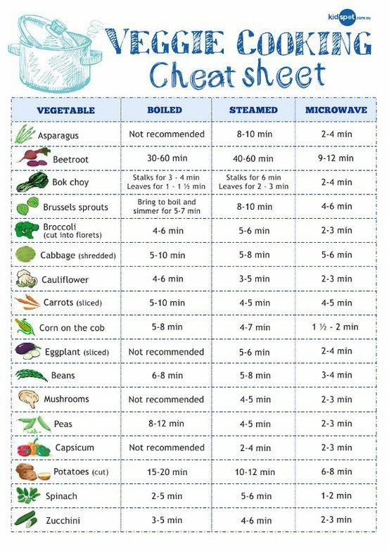 veggie cooking cheat sheet - kidspot.com Veggie Cooking Cheat sheet Vegetable Boiled Steamed Microwave Asparagus Not recommended 810 min 24 min Beetroot 3060 min 4060 min 912 min Bok choy Stalks for 6 min Leaves for 2 3 min 24 min Stalks for 3 4 min Leave