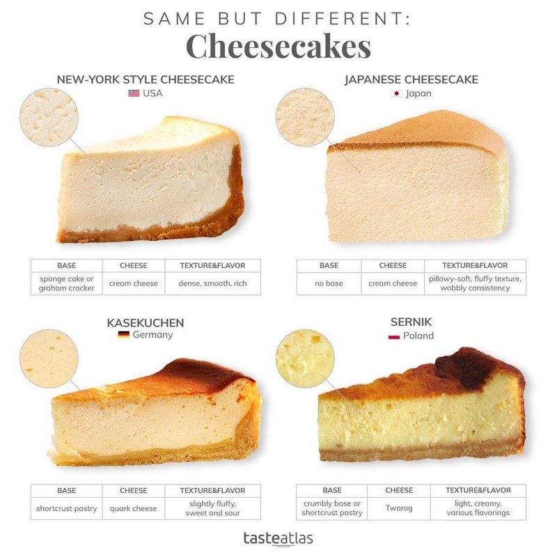 types of cheesecake - Same But Different Cheesecakes NewYork Style Cheesecake Usa Japanese Cheesecake Japan Cheese Base Cheese Base sponge cake or graham cracker Texture&Flavor dense, smooth, rich Texture&Flavor pillowysoft, fluffy texture, wobbly consist